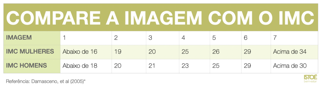Distúrbio de imagem corporal: quando não nos enxergamos de acordo com a realidade 5 Comparação imagem com IMC