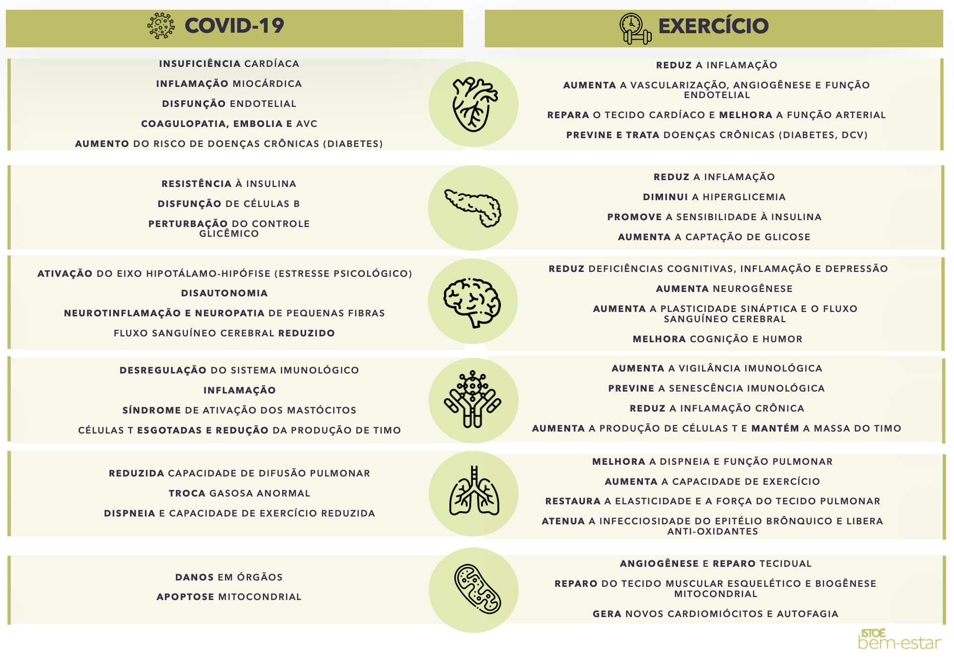 Revisão mostra que o exercício é um dos remédios mais importantes contra COVID-19 3 COVID E EXERCÍCIO